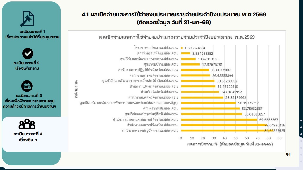 title - หัวหน้าผู้ตรวจราชการ ส.ป.ก.ร่วมประชุมกับผู้ตรวจราชการกระทรวงเกษตรและสหกรณ์ ประจำปีงบประมาณ พ.ศ. 2569 รอบที่ 1 เขตตรวจราชการที่ 15 ณ จังหวัดแม่ฮ่องสอน